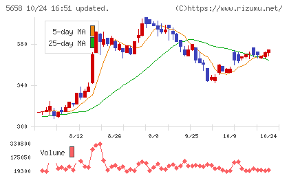 日亜鋼業チャート
