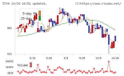 ＪＭＣチャート