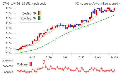 三井金属チャート