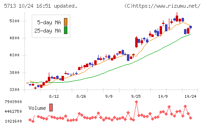 住友金属鉱山チャート
