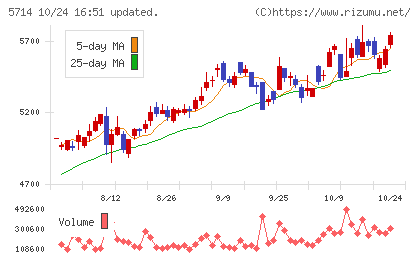 ＤＯＷＡホールディングスチャート