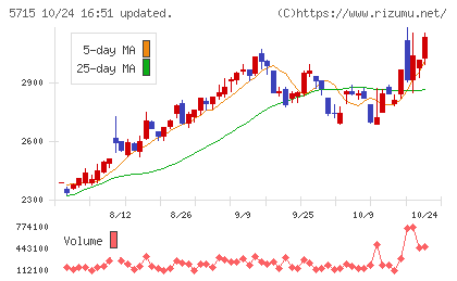 古河機械金属チャート
