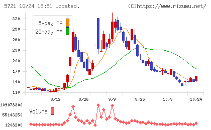 エス・サイエンスチャート