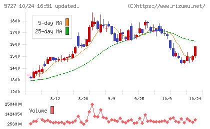 東邦チタニウムチャート