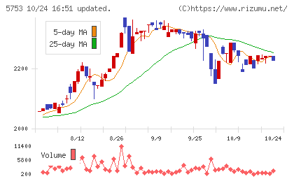 日本伸銅チャート