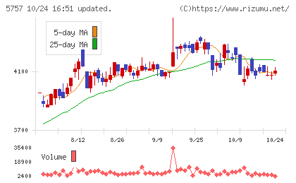 CKサンエツチャート