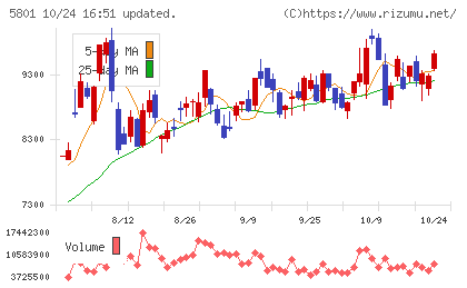 古河電気工業チャート