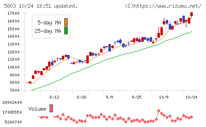 フジクラチャート