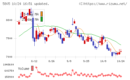 ＳＷＣＣチャート