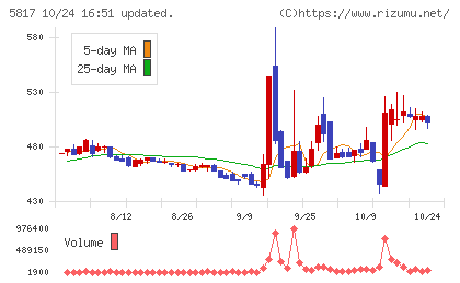 ＪＭＡＣＳチャート