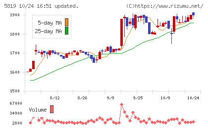 カナレ電気チャート