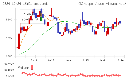 SBIリーシングサービスチャート