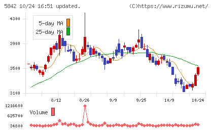 インテグラルチャート