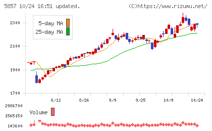 AREホールディングスチャート