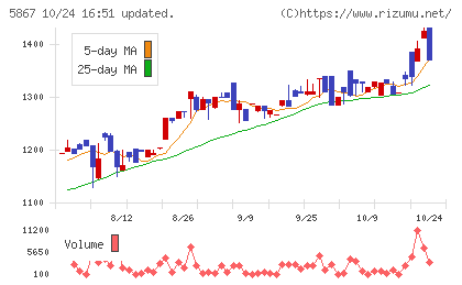 エスネットワークスチャート