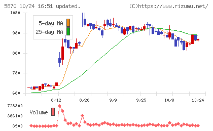 ナルネットコミュニケーションズチャート