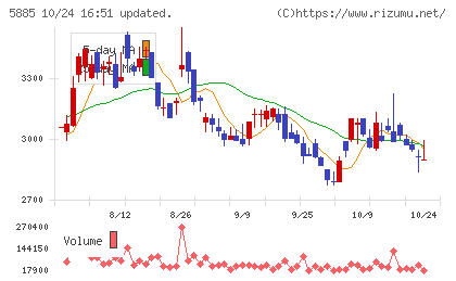ジーデップ・アドバンスチャート