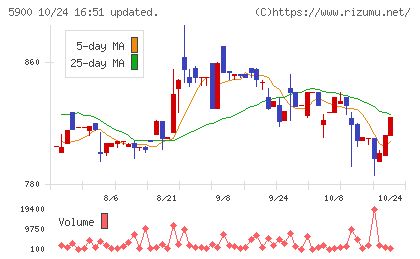 ダイケンチャート
