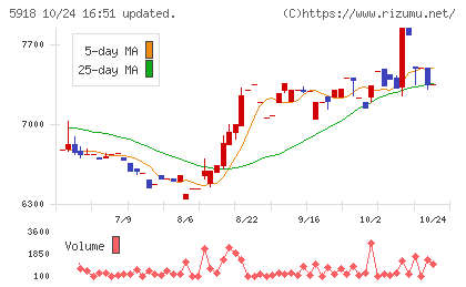 瀧上工業チャート