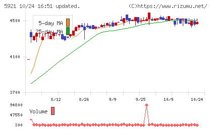 川岸工業チャート