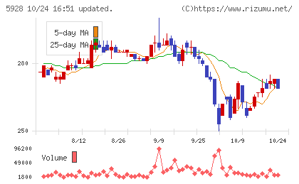 アルメタックスチャート