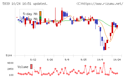 大谷工業チャート