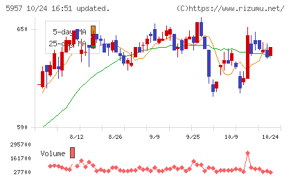 日東精工チャート