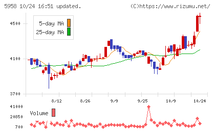 三洋工業チャート