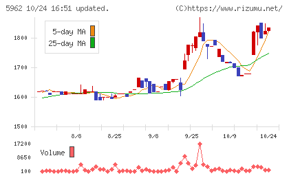 浅香工業チャート