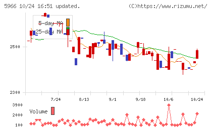 ＫＴＣチャート