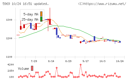 ロブテックスチャート