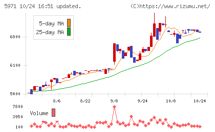 共和工業所チャート