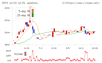 カネソウチャート