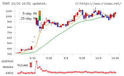 サンコールチャート