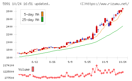 ニッパツチャート