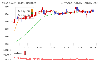 中央発條チャート