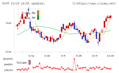 三浦工業チャート