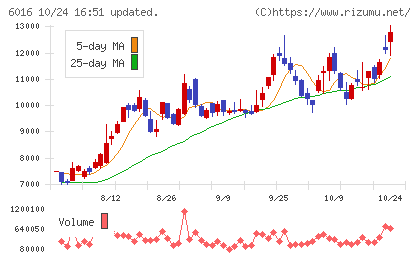 ジャパンエンジンコーポレーションチャート