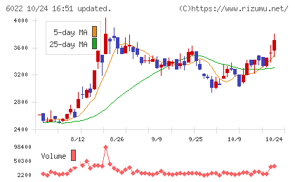 赤阪鐵工所チャート
