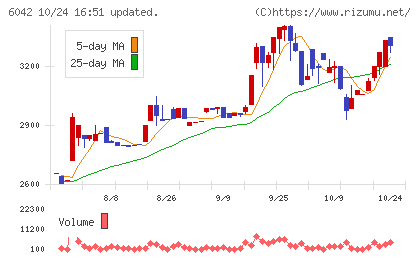 ニッキチャート