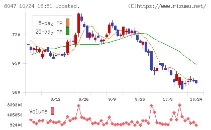 Ｇｕｎｏｓｙチャート
