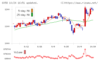 ベクトルチャート
