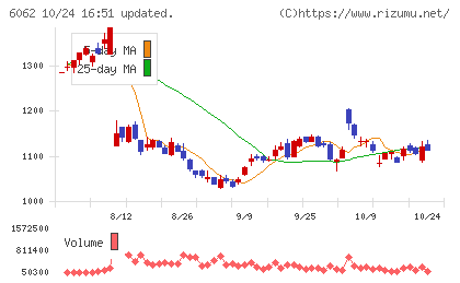 チャーム・ケア・コーポレーションチャート