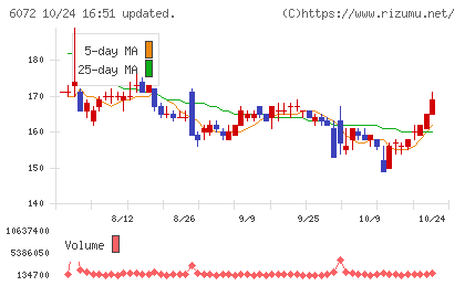 地盤ネットホールディングスチャート