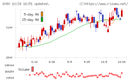 Ｍ＆Ａキャピタルパートナーズチャート