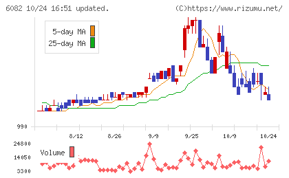 ライドオンエクスプレスホールディングスチャート