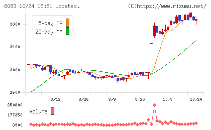 ERIホールディングスチャート