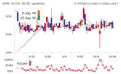 シンメンテホールディングスチャート