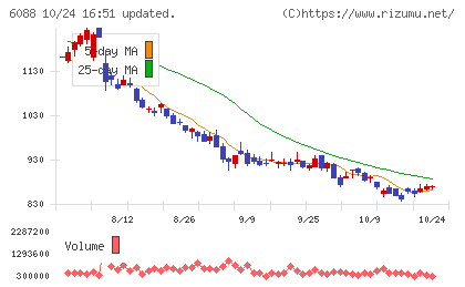 シグマクシス・ホールディングスチャート