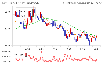 リクルートホールディングスチャート